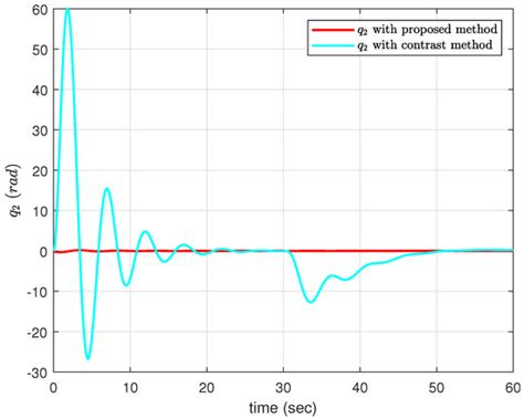 Almost Disturbance Decoupling Control Strategy for a Class of ...