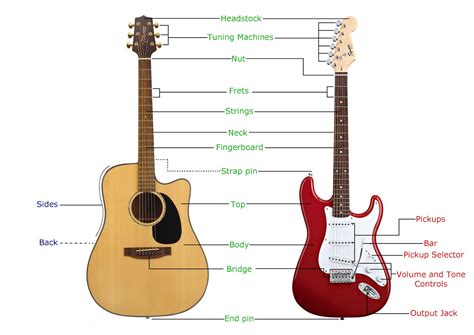 Guitar Bender: The parts of a guitar