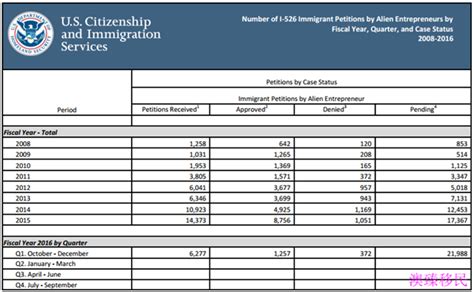 美国投资移民EB-5签证申请持续走高：积案超2万 - 澳臻移民
