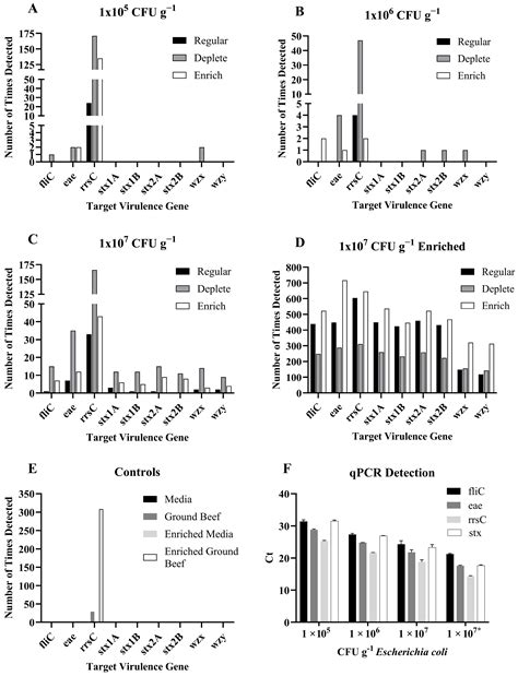 Detection of Escherichia coli O157:H7 in Ground Beef Using Long-Read ...