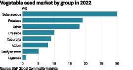 Vegetable demand drives global seeds growth | S&P Global