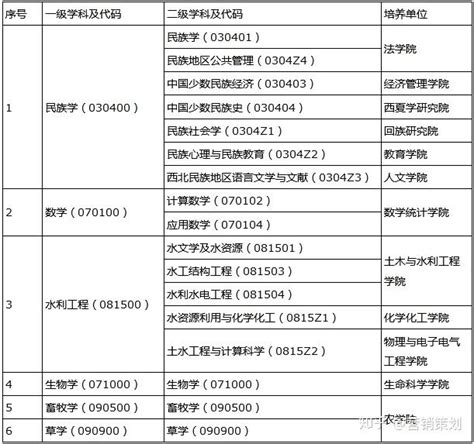 20考研的你们有福啦~~新开设的硕士点 快了解一下_宁夏