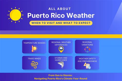 Todo sobre el tiempo en Puerto Rico - Boricua Guide