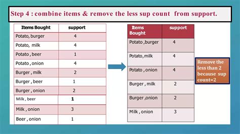 Image result for Apriori Algorithm Example in Data Mining