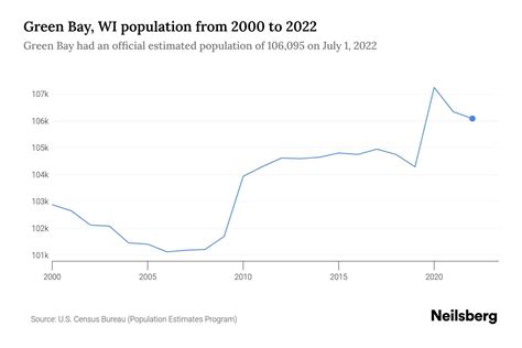 Green Bay, WI Population by Year - 2023 Statistics, Facts & Trends ...