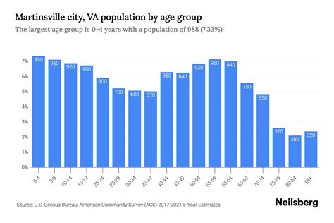 Martinsville city, VA Population by Age - 2023 Martinsville city, VA Age Demographics | Neilsberg