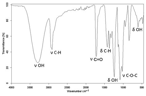Derivatization of PVA into Polyols Suitable for Fabrication of Rigid ...