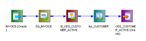 Image result for Informatica PowerCenter Transformations