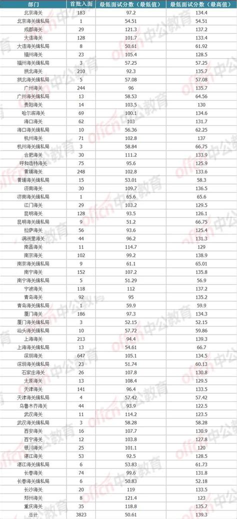 国考进面分数线汇总，你的目标该定多少分？ - 公务员考试网-2023年国家公务员考试报名时间、考试大纲、历年真题