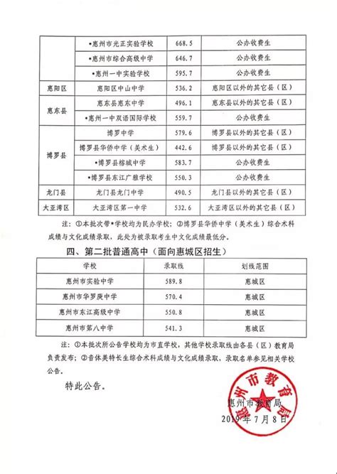 惠州市教育局：2019年广东惠州中考录取分数线（已公布）