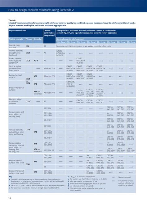 Image result for Design of Concrete Structures to Eurocode 2