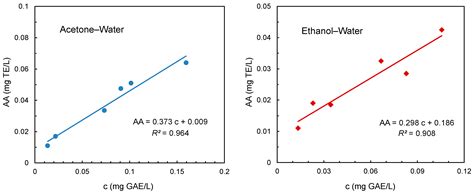 Water–Organic Solvent Extraction of Phenolic Antioxidants from Brewers ...