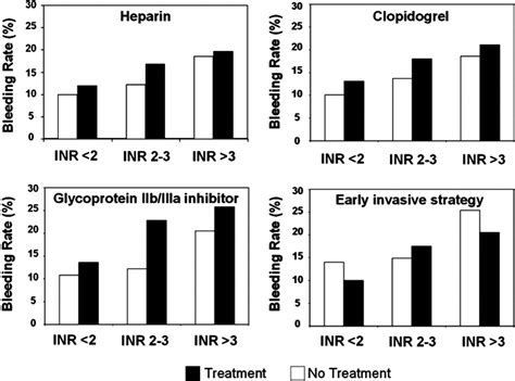 Admission International Normalized Ratio Levels, Early Treatment Strategies, and Major Bleeding ...