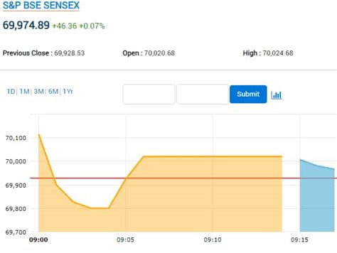Share Market HIGHLIGHTS: Sensex falls 377.5 pts to 69,551, Nifty slides ...