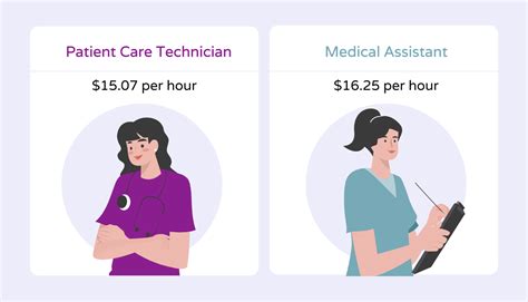 Medical Assistant Vs Patient Care Technician Salary | Detroit Chinatown