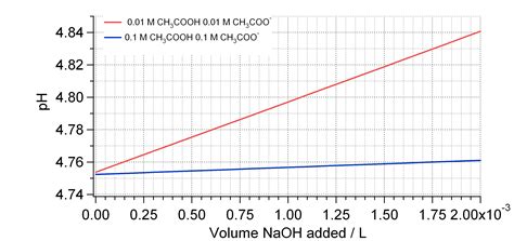 Buffer System 的图像结果
