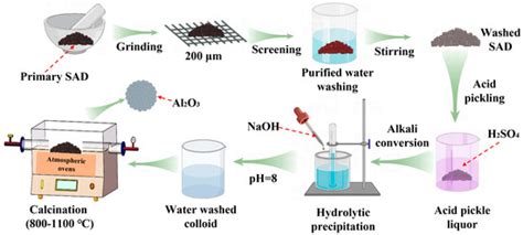 Migration and Conversion of Al Element in the Hydrometallurgical ...