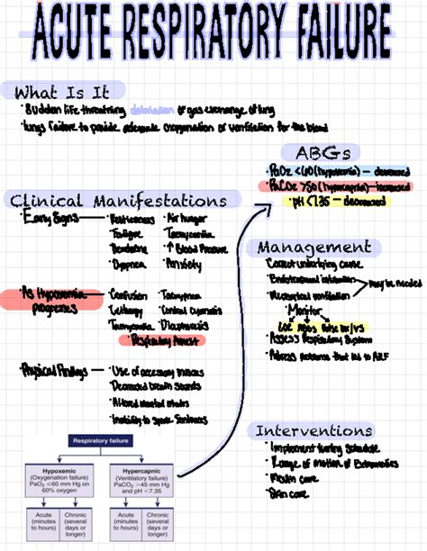ARF Map - Acute Respiratory Failure Concept Overview & Management - Studocu
