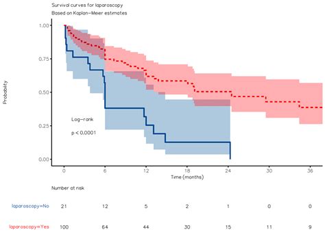 Outcomes of Laparoscopic Surgery in Very Elderly Patients with ...