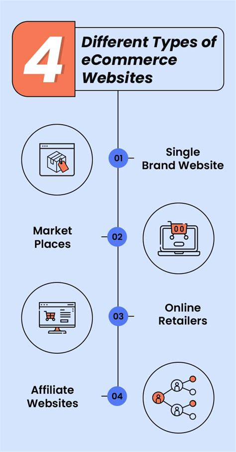 E-Commerce Types 的图像结果