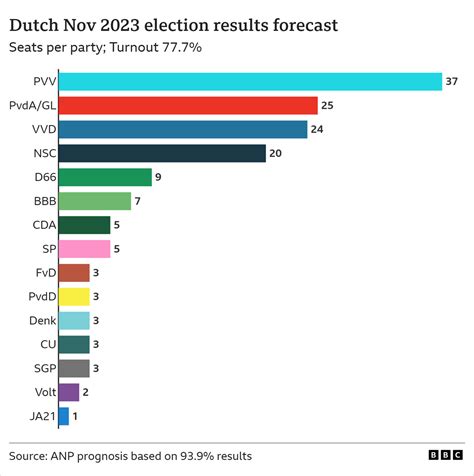 Dutch election: Anti-Islam populist Geert Wilders wins dramatic victory ...