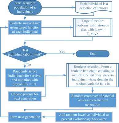 De Optimization Algorithm Basic Flowchart 的图像结果