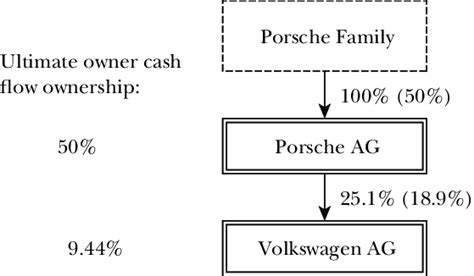 Ownership Structure of Volkswagen AG in June 2006 | Download Scientific ...
