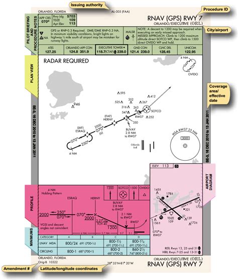 Image result for Instrument approach Types