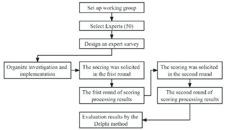 Image result for Delphi Method