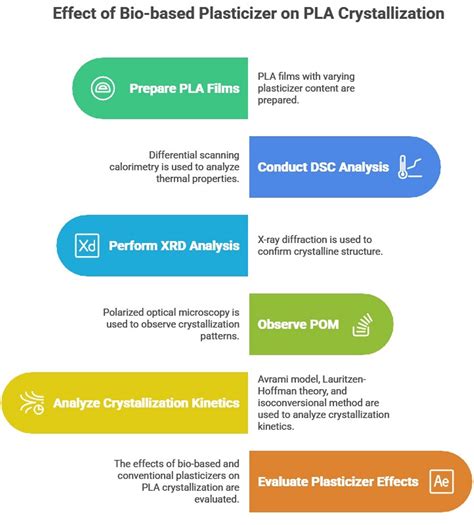 Sustainable Plastics: Effect of Bio-Based Plasticizer on ...
