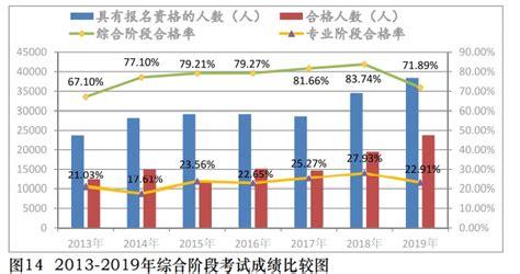 中注协公布2019年CPA考试合格率！通过率创新低是什么？_网校公告-正保会计网校