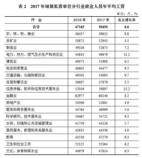 2021重庆企业工资价位表出炉 来看看你的行业和岗位排第几