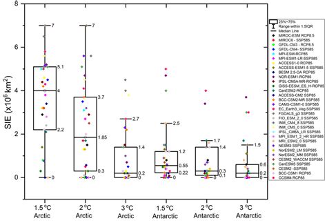 Polar Amplification and Ice Free Conditions under 1.5, 2 and 3 °C of ...