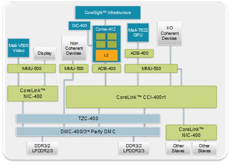 Image result for ARM Cortex a Class Processor