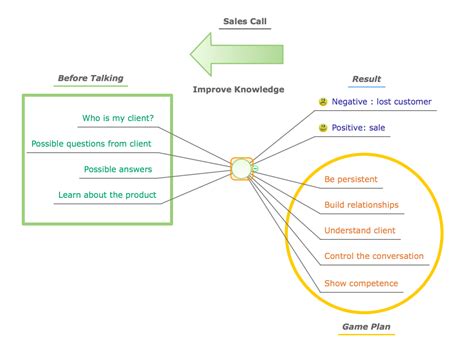 Computer Repair Business Mind Map 的图像结果
