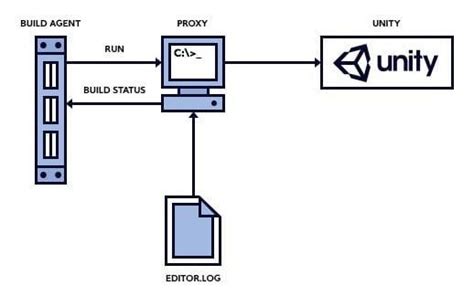 Image result for Unity Server Build