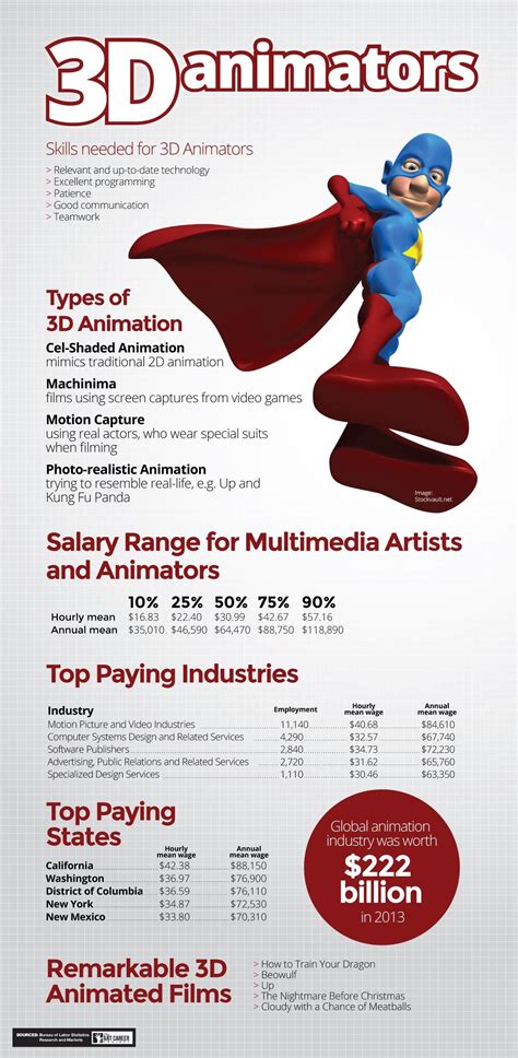 How Much Do Animators Make In California