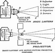 Image result for Magic Lantern Optical Diagram
