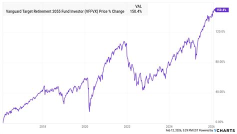 Vanguard Target Retirement 2055 Fund Investor - Real-Time N…