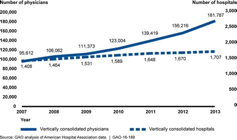 Medicare: Increasing Hospital-Physician Consolidation Highlights Need ...