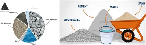 Concrete Mix Ratio-Types, Process & Chart for Different Grades