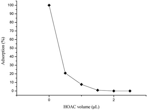Study of Lignin-Modified Silica Gel Adsorption after Association with ...