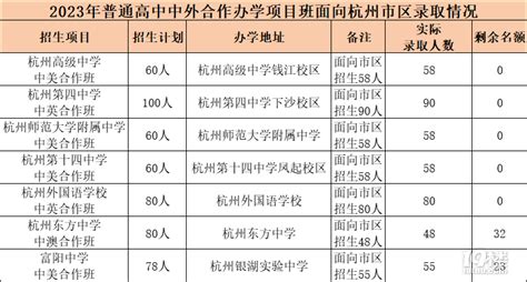 杭州公办学校国际高中学费，哪所学校最贵？-杭州朗思教育
