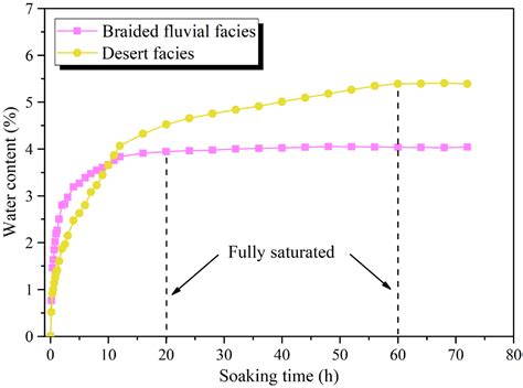 Acoustic Emission Characteristics of the Water Weakening Effect on ...