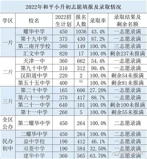 天津小升初摇号，上三区有哪些好初中可以选择？ - 知乎