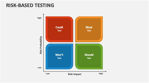 Image result for Risk Based Testing