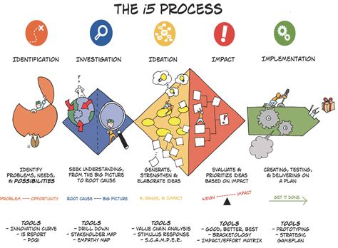 Design Thinking Double Diamond Model 的图像结果