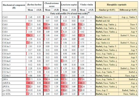 Understanding Nutrition and Metabolism of Threatened, Data-Poor ...