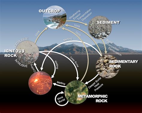 6.2 The Rock Cycle – Physical Geology, First University of Saskatchewan ...