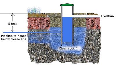 Image result for How to Develop a Spring for Water